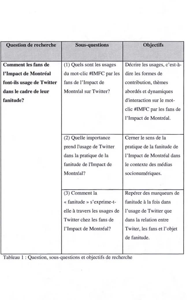 Tableau  1 :  Question, sous-questions et objectifs de recherche 