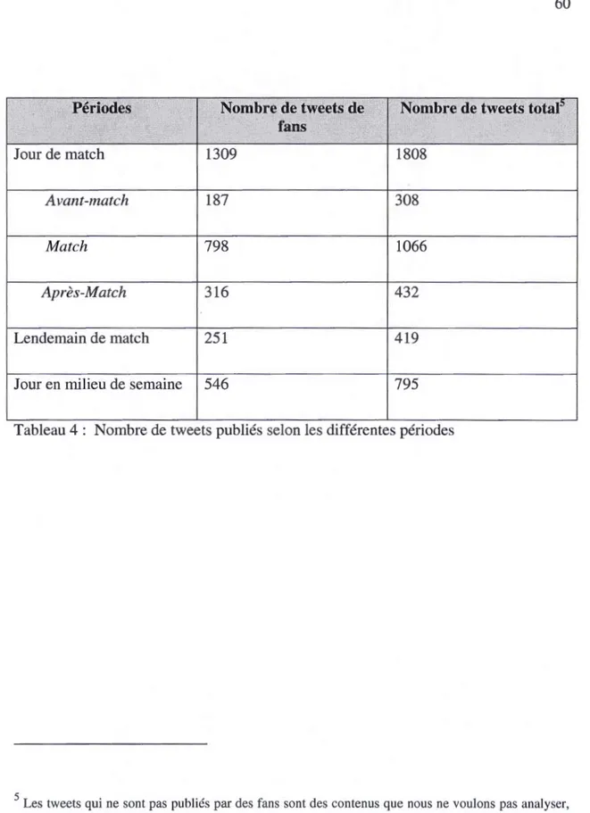 Tableau 4 :  Nombre de tweet s  publiés  s elon les différentes période s 