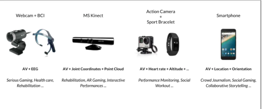 Figure 1: Examples of extended AV streams systems