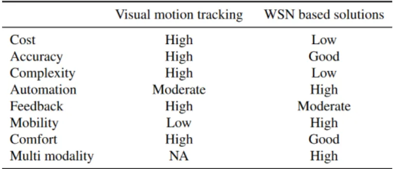 Figure 7: Comparison between visual motion tracking and WSN based solution for rehabilitation supervision