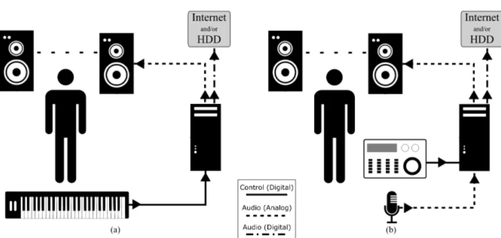 Figure 11: Producer outline for audio (a) synthesis (b) editing