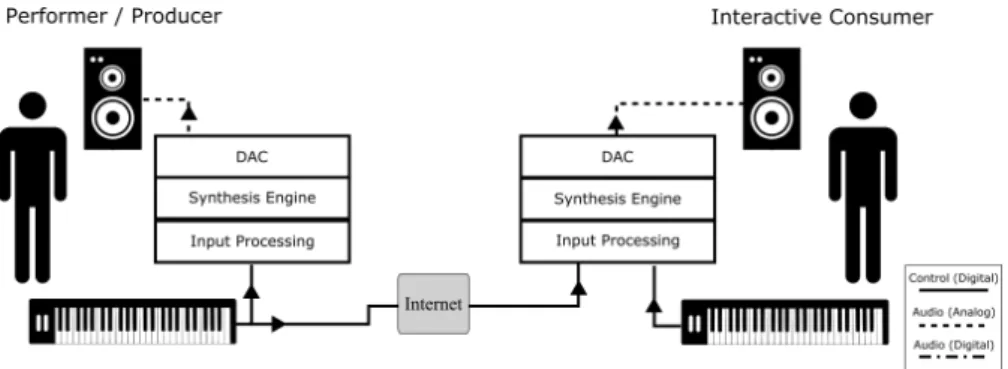 Figure 13: Controller output based producer-consumer chain