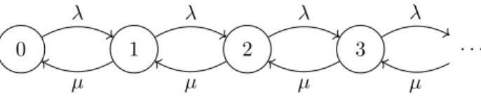 Figure 9: Transition diagram of the Markov process defined by the state of an M/M/1 queue.