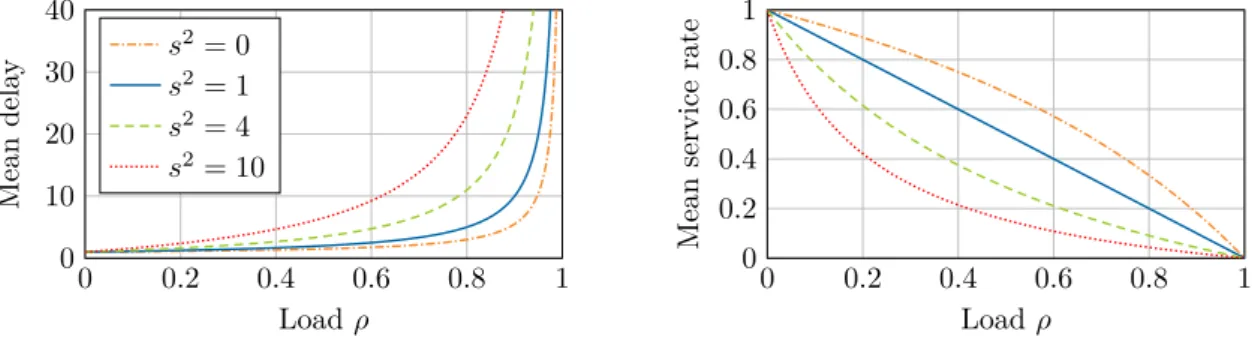 Figure 11: Impact of the variance of the customer service requirements on performance in an M/G/1 first-come-first-served queue.