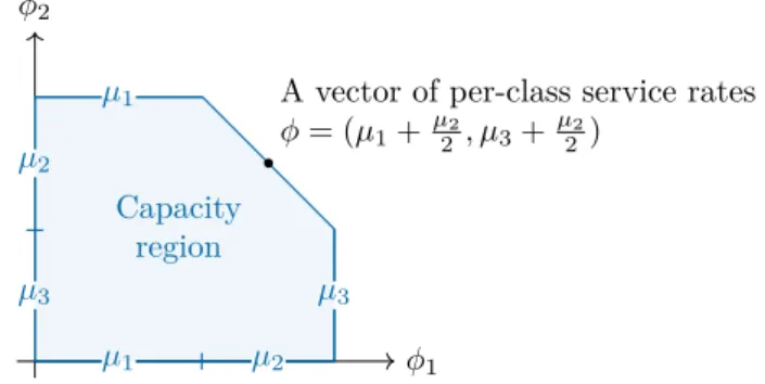 Figure 16: Capacity region of the multi-server queue of Figure 14 .