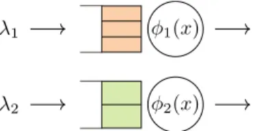 Figure 17: The Whittle network associated with the multi-server queue of Figure 14 .