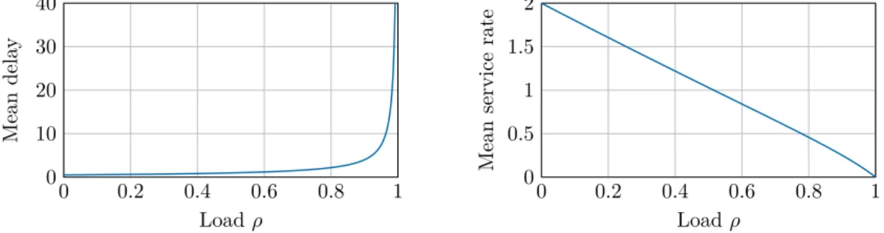 Figure 18: Performance in the multi-server queue of Figure 14 .