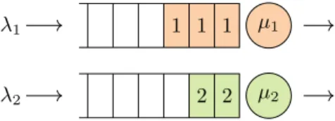 Figure 2.2: Two M/M/1 first-come-first-served queues that evolve like a multi-class queue with I = 2 customer classes and a locally-constant capacity.