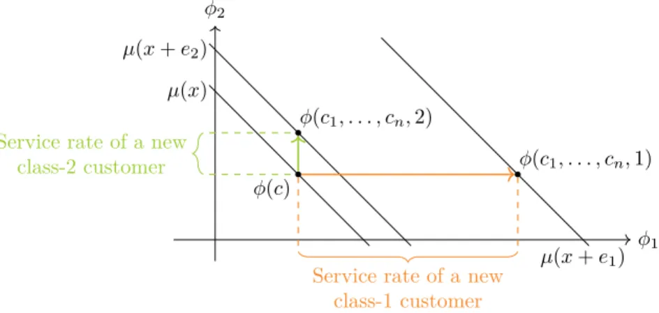 Figure 2.4: Recursive construction of the vector of per-class service rates in the order-independent queue of Figure 2.1 