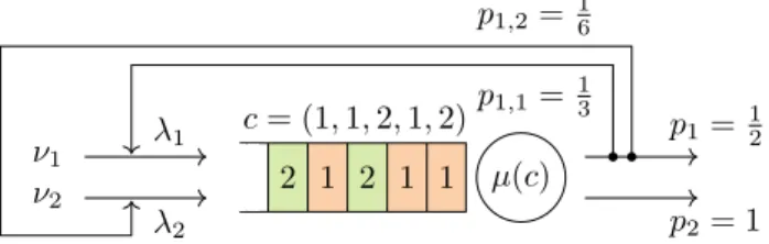 Figure 2.5: An open order-independent queue with I = 2 customer classes and an irreducible Markov routing process.