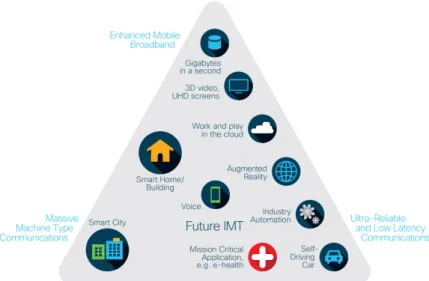 Figure 1.1: 5G services and opportunities. Source: Cisco, 2018 [1]