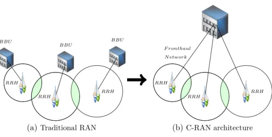 Figure 1.2: Traditional RAN to C-RAN architecture