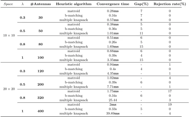Table 3.4: Heuristic algorithms’ performance assessment