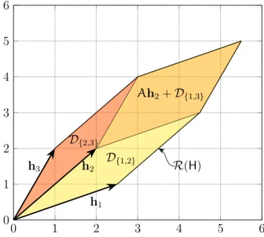 Figure 3.1: The zonotope R(H) for the 2 ⇥ 3 MIMO channel matrix H = [2.5, 2, 1; 1, 2, 2] and its minimum-energy decomposition into three parallelograms.