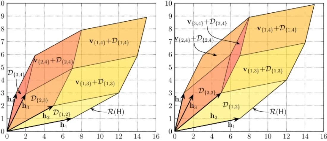 Figure 3.2 shows the partition of R(H) into the union (3.26) for two 2 ⇥ 4 ex- ex-amples