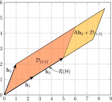 Figure 3.3: The zonotope R(H) for the 2 ⇥ 3 MIMO channel matrix H = [2.5, 5, 1; 1.2, 2.4, 2] and its minimum-energy decomposition into two parallelograms.