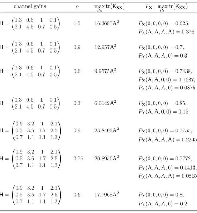 Table 4.1: Maximum variance for diﬀerent channel coeﬃcients