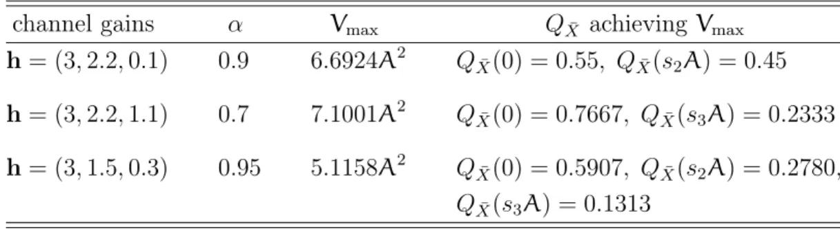Table 4.2: Maximum Variance for Diﬀerent Channel Coeﬃcients