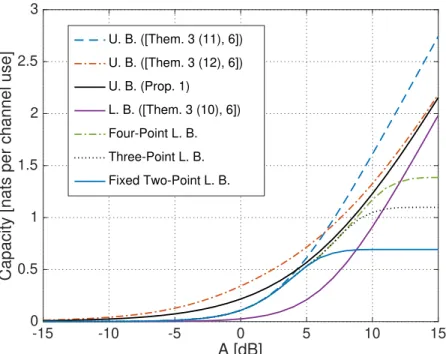 Figure 5.1: Bounds on capacity of SISO channel with ↵ = 0.4.