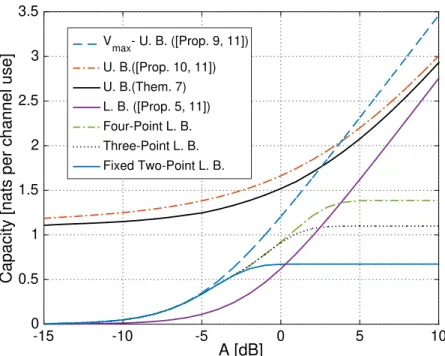 Figure 5.2: Bounds on capacity of MISO channel with gains h = (3, 2, 1.5) and average-to-peak power ratio ↵ = 1.2.