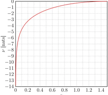 Figure 6.1: The parameter ⌫ in (6.23) as a function of ↵, for a 2 ⇥ 3 MIMO channel with channel matrix H = [1, 1.5, 3; 2, 2, 1] with corresponding ↵ th = 1.4762 