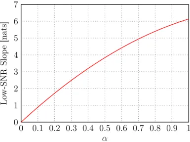 Figure 6.2: Low-SNR slope as a function of ↵, for a 2 ⇥ 3 MIMO channel with channel matrix H = [1, 1.5, 3; 2, 2, 1].