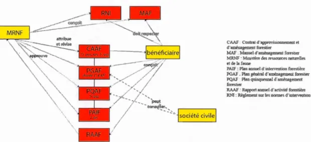 Figure  1.1  Processus de planification forestière entre  1986 et 2001 