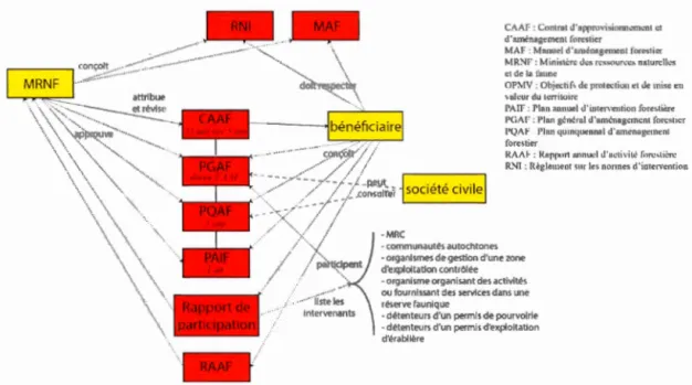 Figure  1.2 Processus de planification forestière  entre  2001  et 2013 