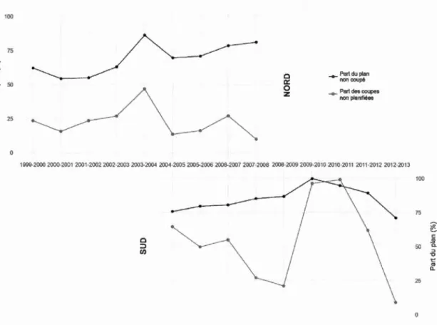 Figure 3.2  Proportion des plans non  coupés et  des  coupes  non planifiées par  zone 