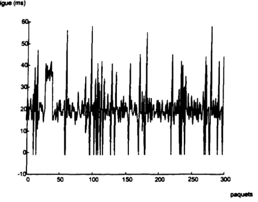Figure 3.1 : Temps d’arrivée variables entre Montréal et Sherbrooke 