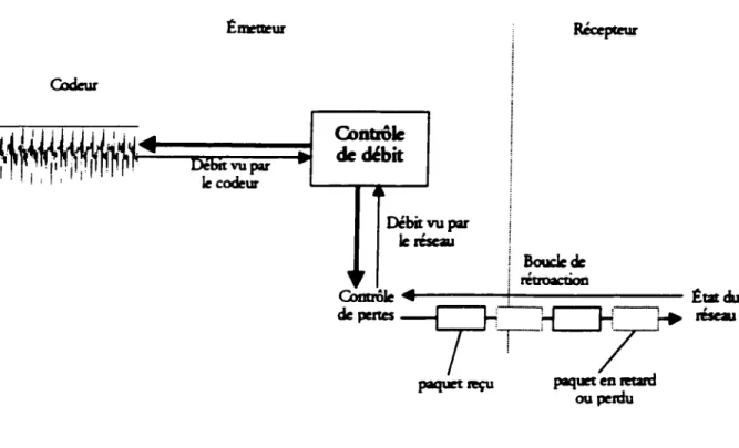 Figure 33 : Les sources d'information du mécanisme de contrôle de débit 