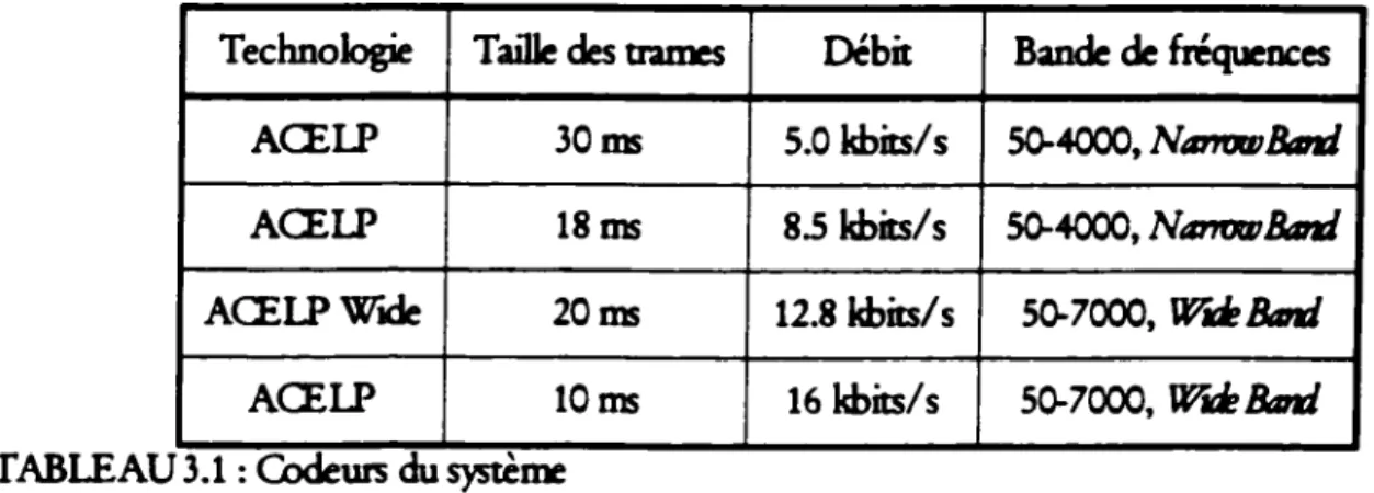 TABLEAU 3.1 : Codeurs du système