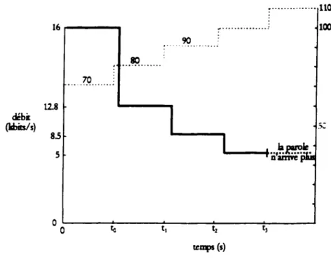 Figure 3.4 : Contrôle du débit du codeur