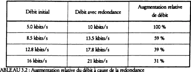 TABLEAU 32 : Augmentation relative du débit à cause de la redondance
