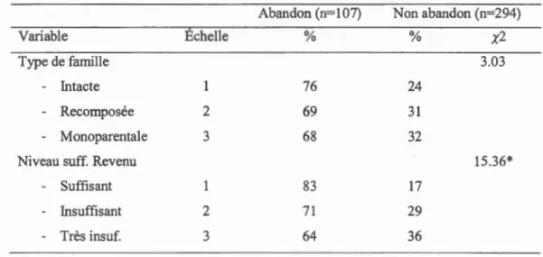 Tableau  3.2.  Chi-carré  pour  les  deux  groupes  de  mères  en  fonction  des  variables  à  l ' étude (N=401) 