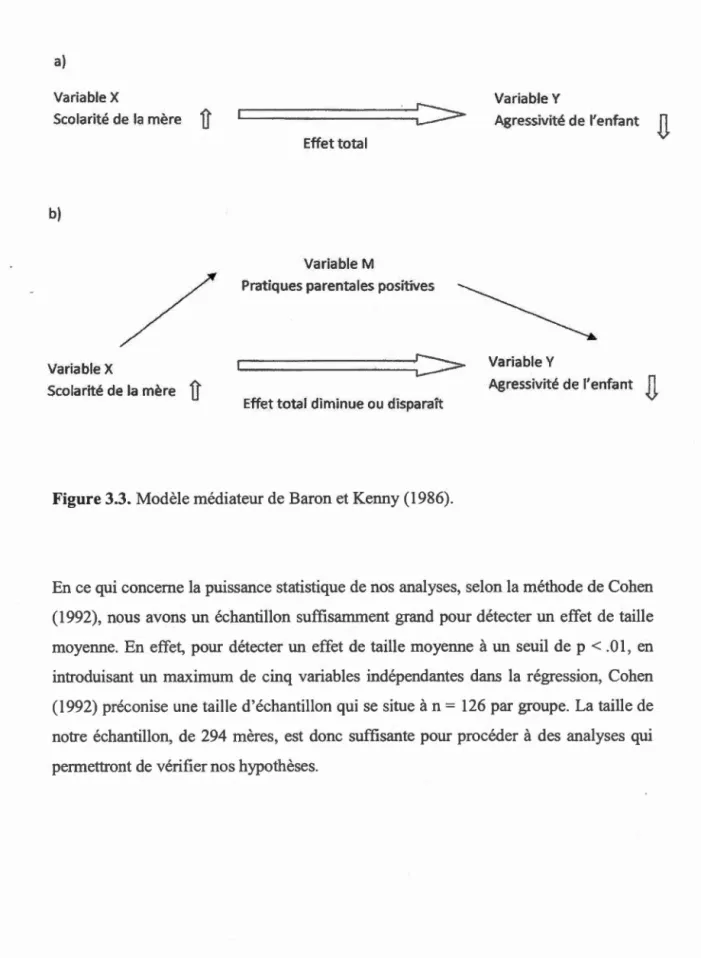 Figure 3.3.  Modèle médiateur de Baron et Kenny (1986) . 