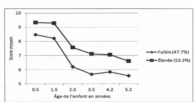 Figure  4.7.  Trajectoires  de  pratiques  positives  des  mères  selon  l'âge  des  enfants,  ÉLDEQ  1998-2003 (N  =  294) 
