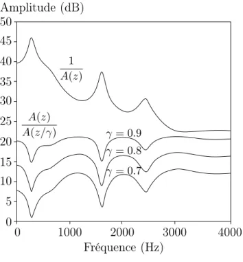 Figure 2.6 Spectre d’amplitudes de 1 A(z) et