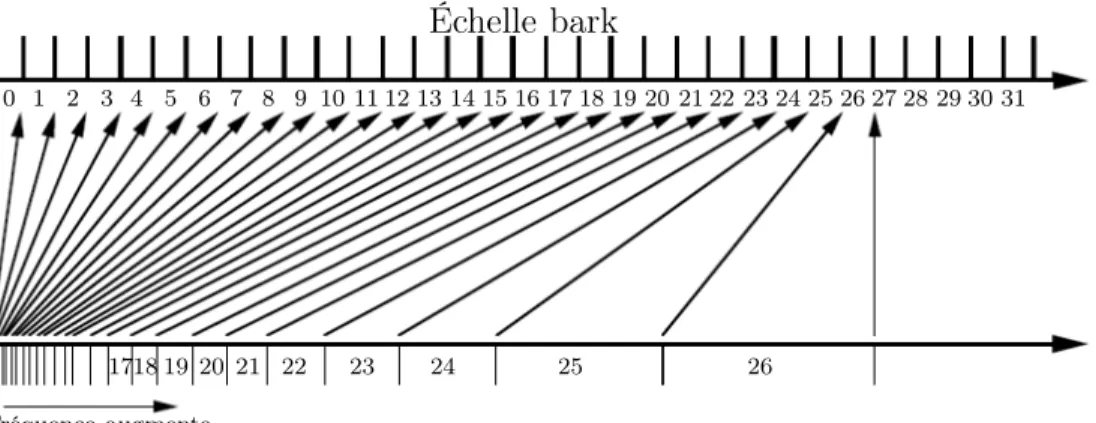 Figure 2.31 Largeur des bandes critiques en hertz et en bark