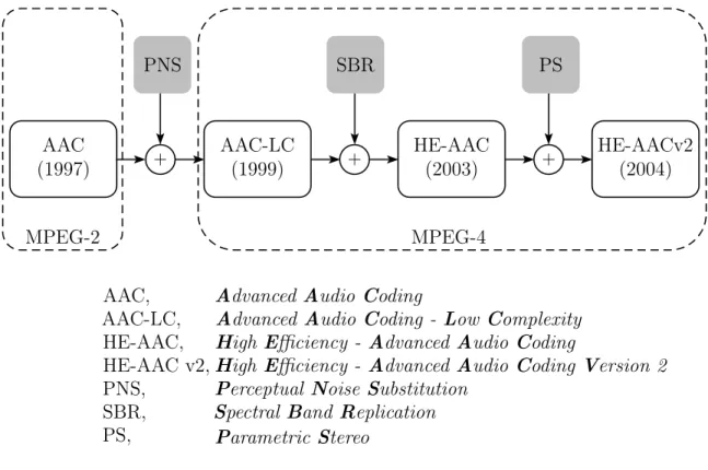 Figure 2.35 Versions AAC des standards MPEG-2 audio et MPEG-4 audio