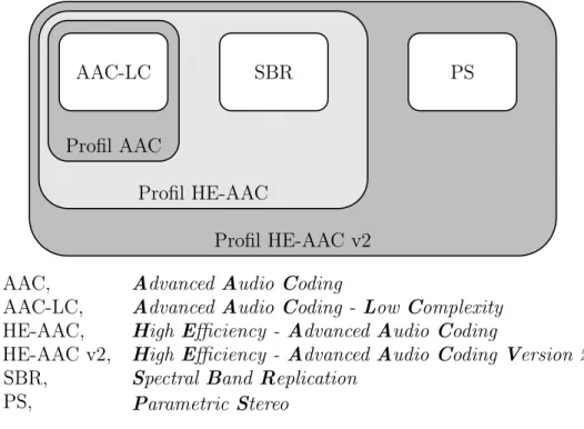 Figure 2.36 Profils hiérarchiques des versions AAC dans le standard MPEG-4 audio