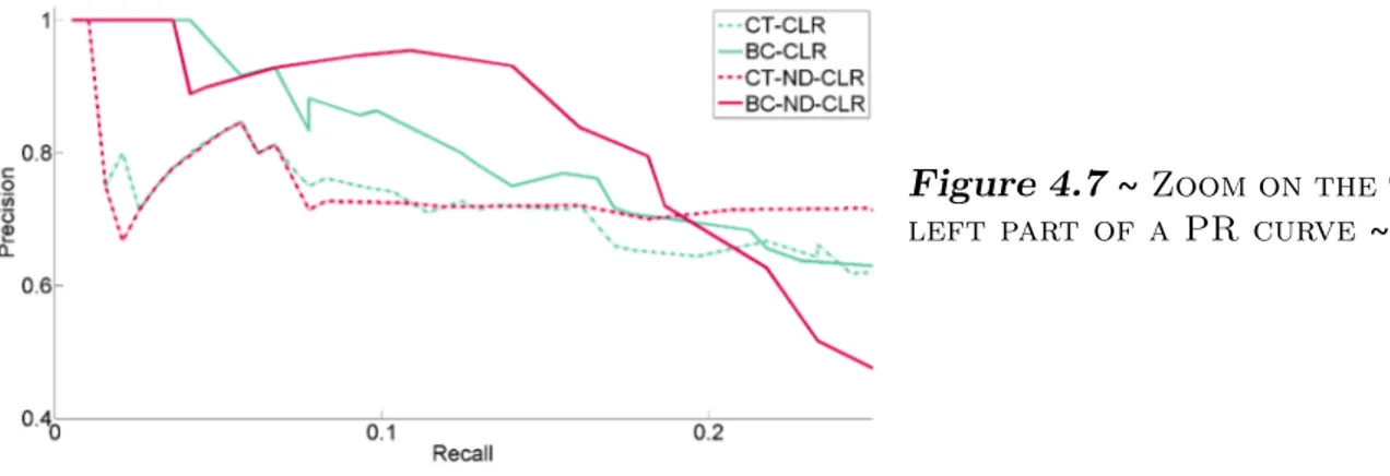 Figure 4.7 ∼ Zoom on the top- top-left part of a PR curve ∼