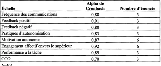 Tableau 4.5  Indices de fiabilité des échelles de mesure 
