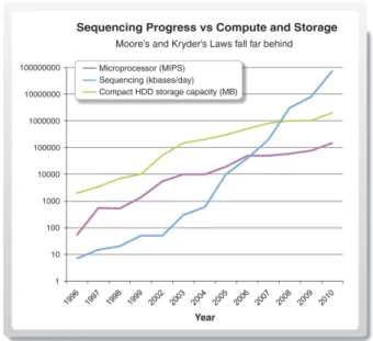 Figure 2.3: Sequencing progress vs. compute and storage. A doubling of sequencing output every 9 months has outpaced and overtaken performance improvements within the disk storage and high-performance computation fields
