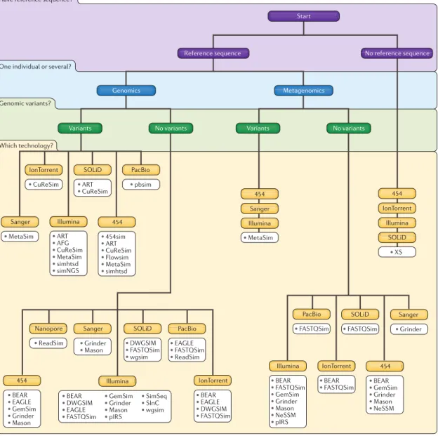 Figure 2.4: Decision tree for the selection of an appropriate read simulator. This tree contains most of the state-of-the-art simulators from this chapter
