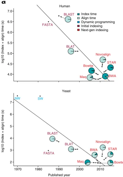 Fig. 3 a Multiple advances in alignment algorithms have contributed to an exponential decrease in running time over the past 40 years