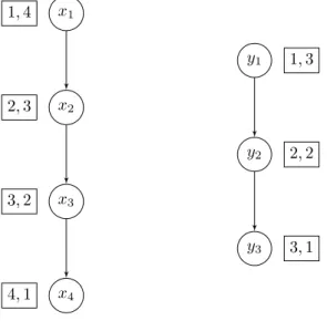 Figure 3.2 – Cette figure donne la représentation, stockée par l’adversaire, de l’entrée pour le problème de la fusion de listes triées au début du jeu