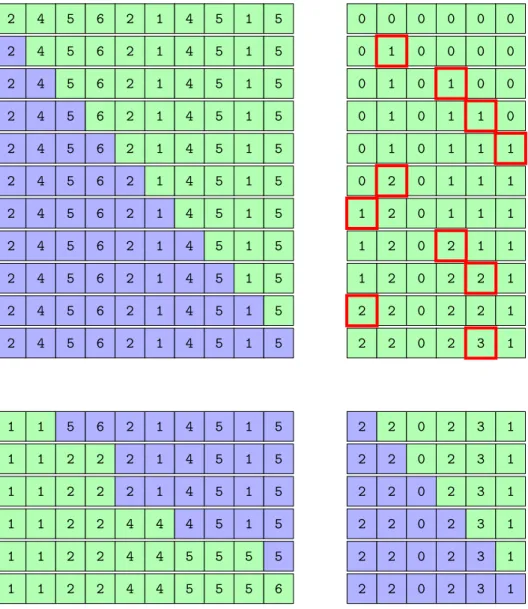 Figure 4.1 – Une trace d’exécution de la première étape de comptage du tri par dénombrement.