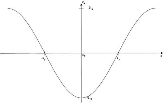 Figure 1: Relation de dispersion d'un systeme electronique unidimensionnel dans Ie modele tight-binding.