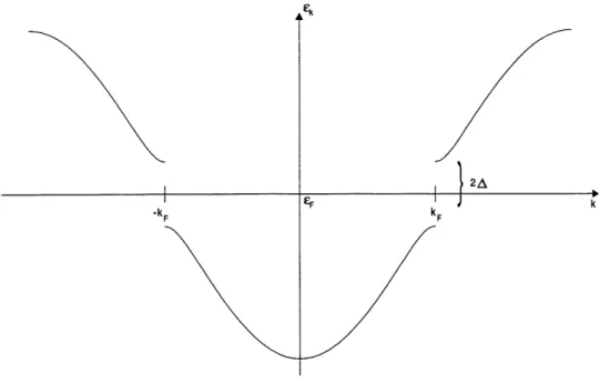 Figure 2 : Relation de dispersion d'une chaine d'atomes parfaitement dimerisee. Ouverture d'un gap de lar- lar-geur 2A a ±kp du a la modulation du reseau.
